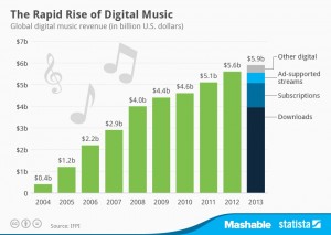 Dati business musica digitale